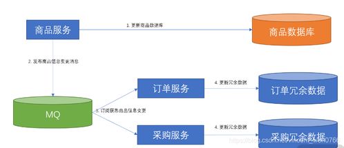 跨庫多表數據依賴難題的解決方案綜述